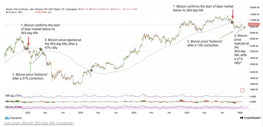 «Медвежий» рост биткоина?