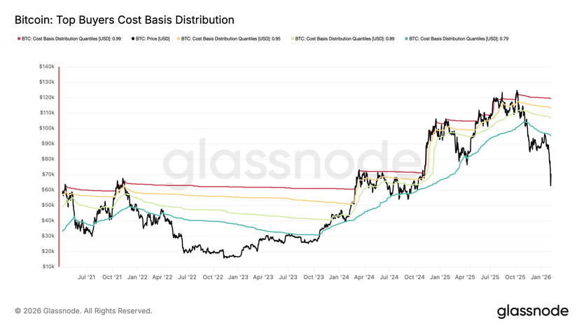 Цена $BTC не смогла удержаться выше себестоимости