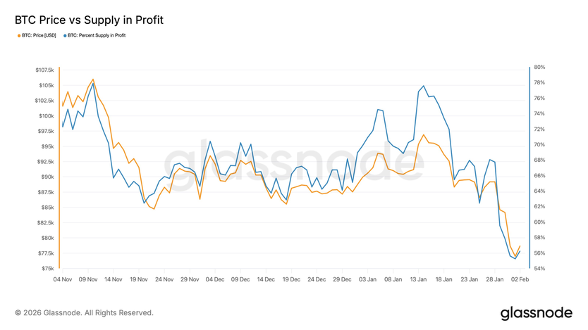44% биткоинов сейчас в минусе