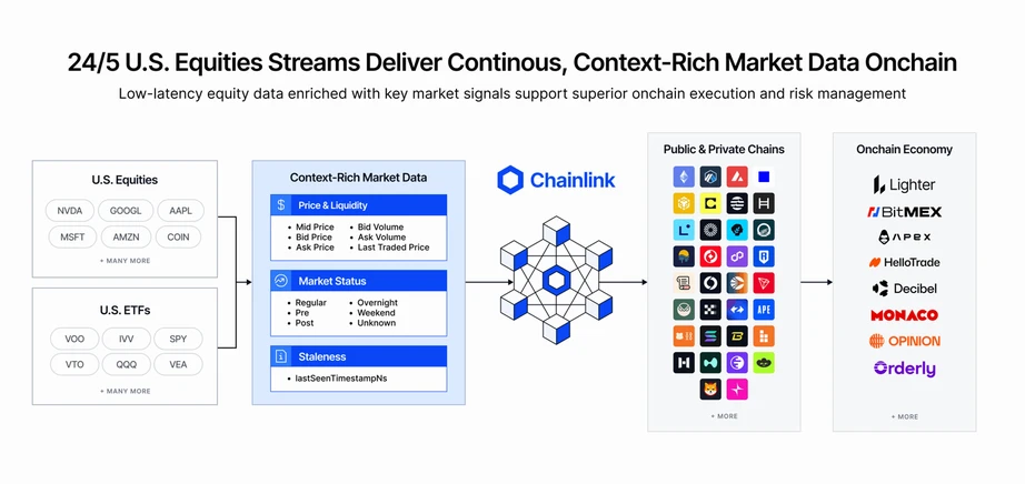 Chainlink запустила круглосуточный поток данных о фондовых рынках США