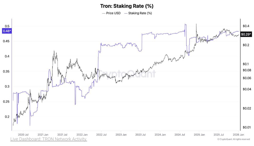 48% токенов $TRX находятся в стейкинге