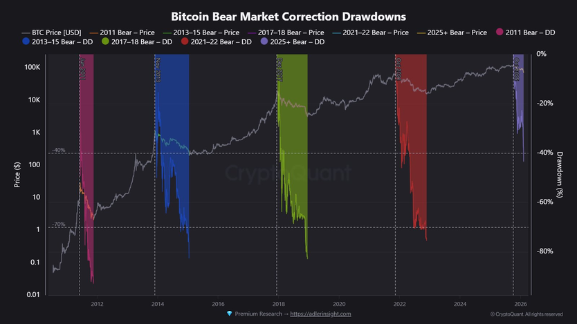 Биткоин на 50% ниже своего исторического максимума Биткоин на 50% ниже своего исторического максимума