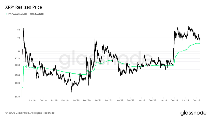 Реализованная цена $XRP составляет 1,48 доллара