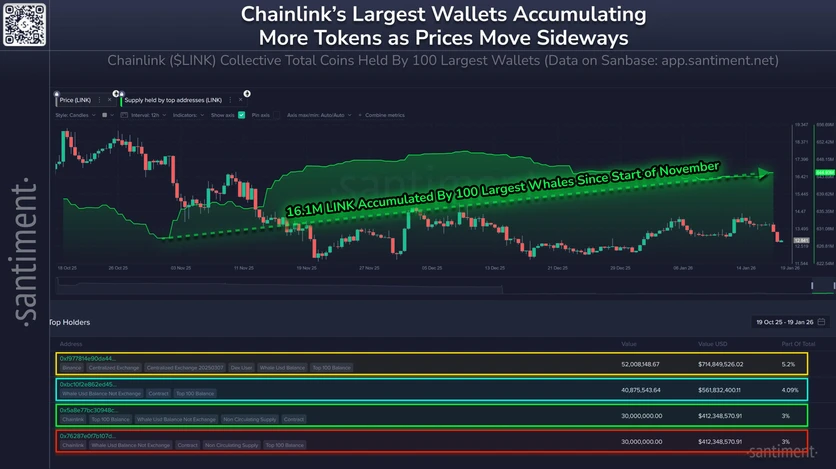 100 крупнейших держателей Chainlink возобновили накопление