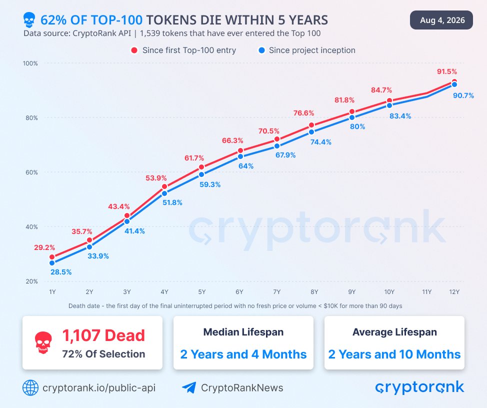☠️ 62% токенов из топ-100 умирают в течение 5 лет ☠️ 62% токенов из топ-100 умирают в течение 5 лет