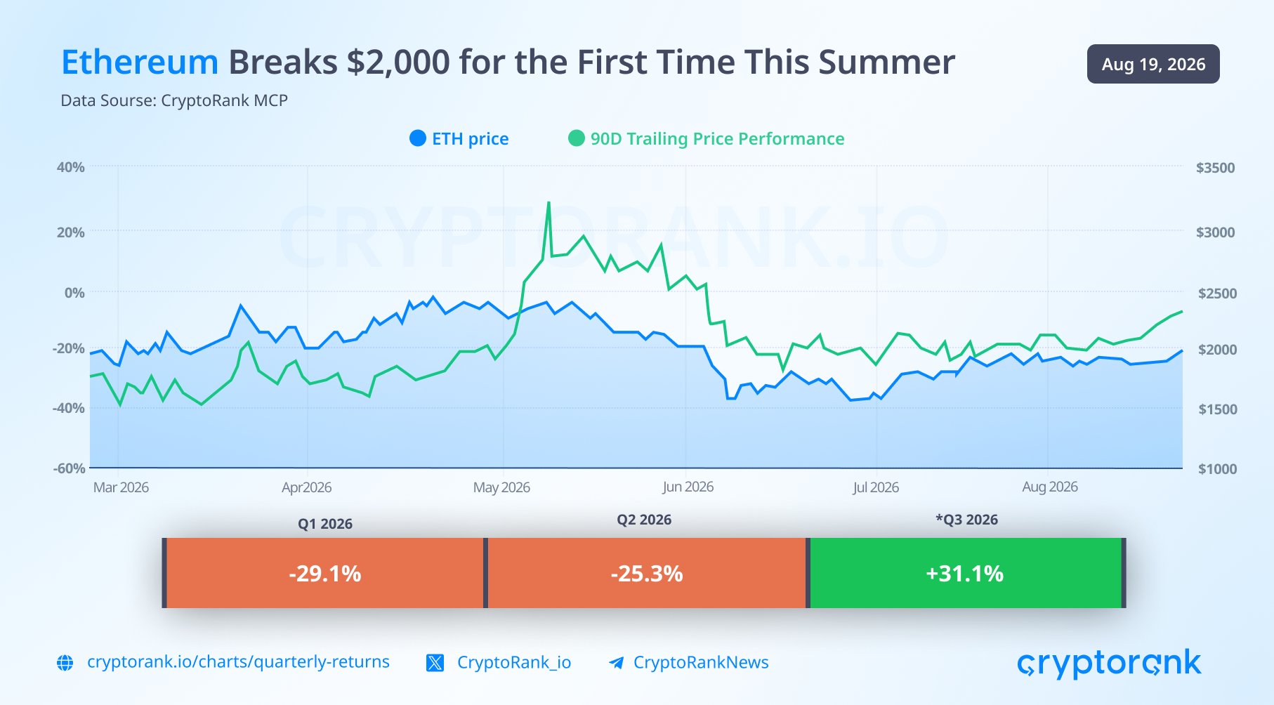 Ethereum ������� � ������ ���� ��������� ������� � 2000 ��������