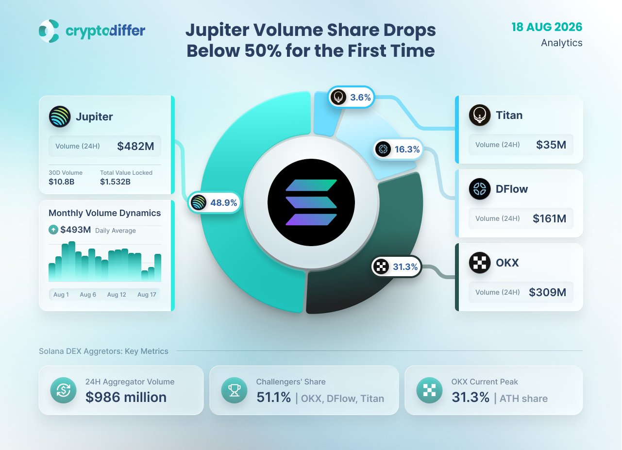 Доля объема Jupiter DEX на Solana упала ниже 50% Доля объема Jupiter DEX на Solana упала ниже 50%
