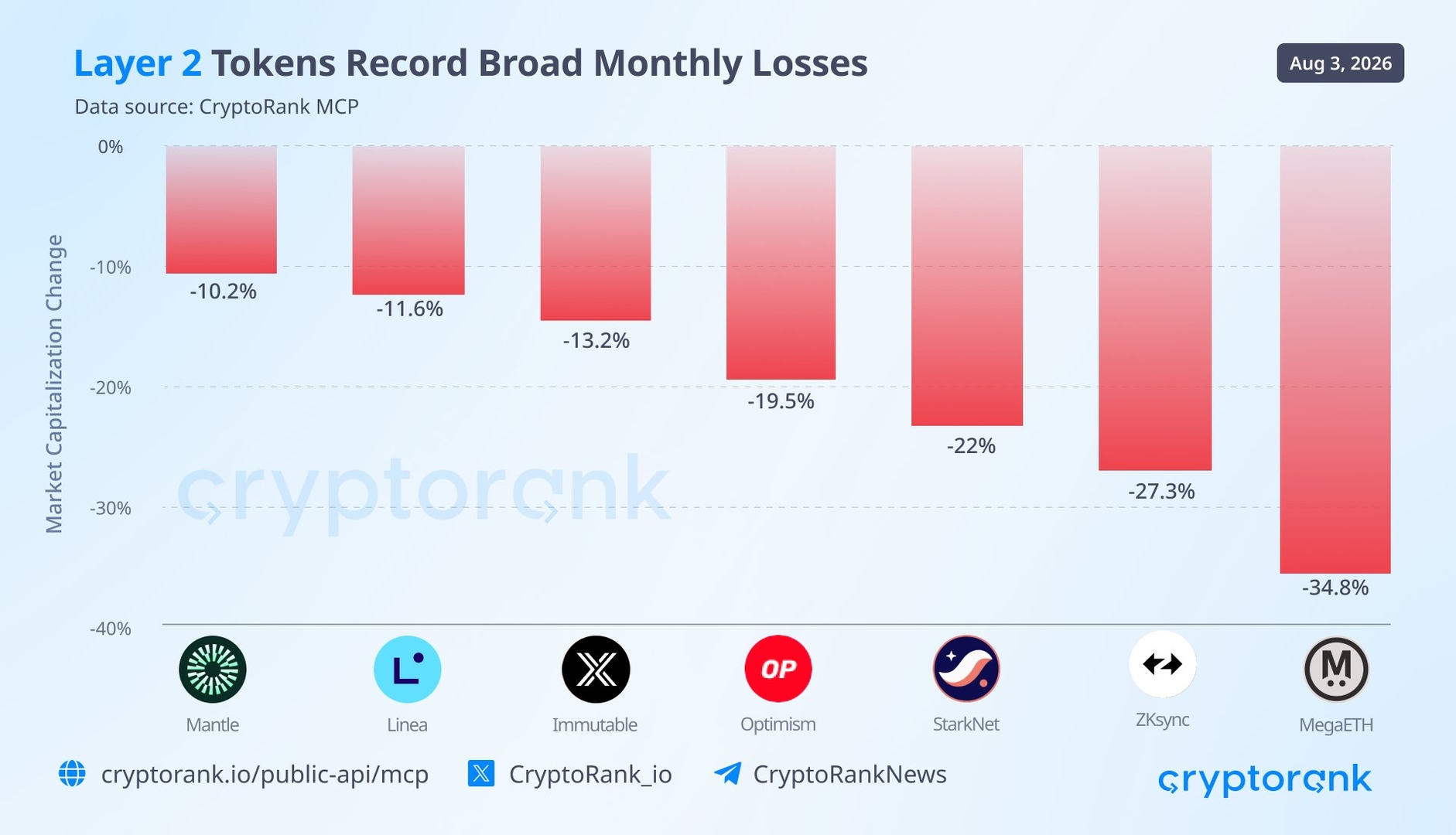 📉 Еще один неудачный месяц для токенов L2 Ethereum 📉 Еще один неудачный месяц для токенов L2 Ethereum