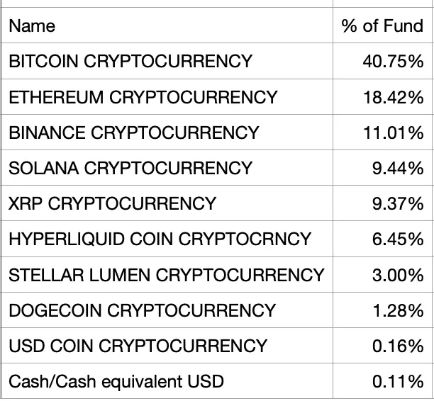 Первый активный спотовый ETF с несколькими токенами $TKNZ начал работу