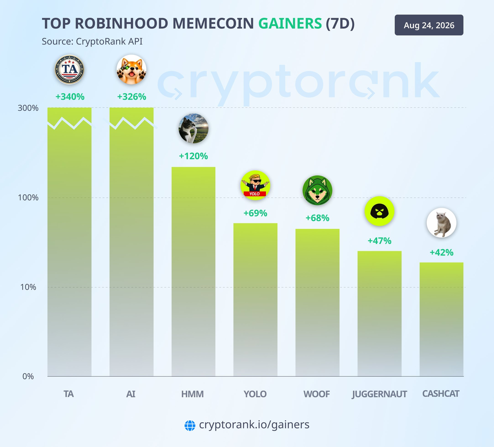 Аналогичная картина наблюдается среди мемкоинов, связанных с Robinhood Аналогичная картина наблюдается среди мемкоинов, связанных с Robinhood