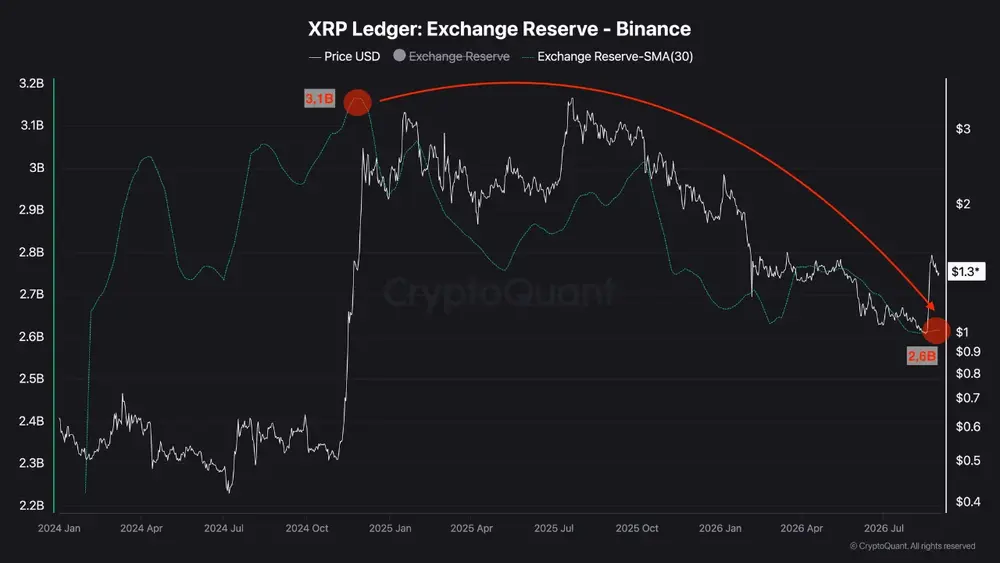 500 миллионов XRP покинули Binance