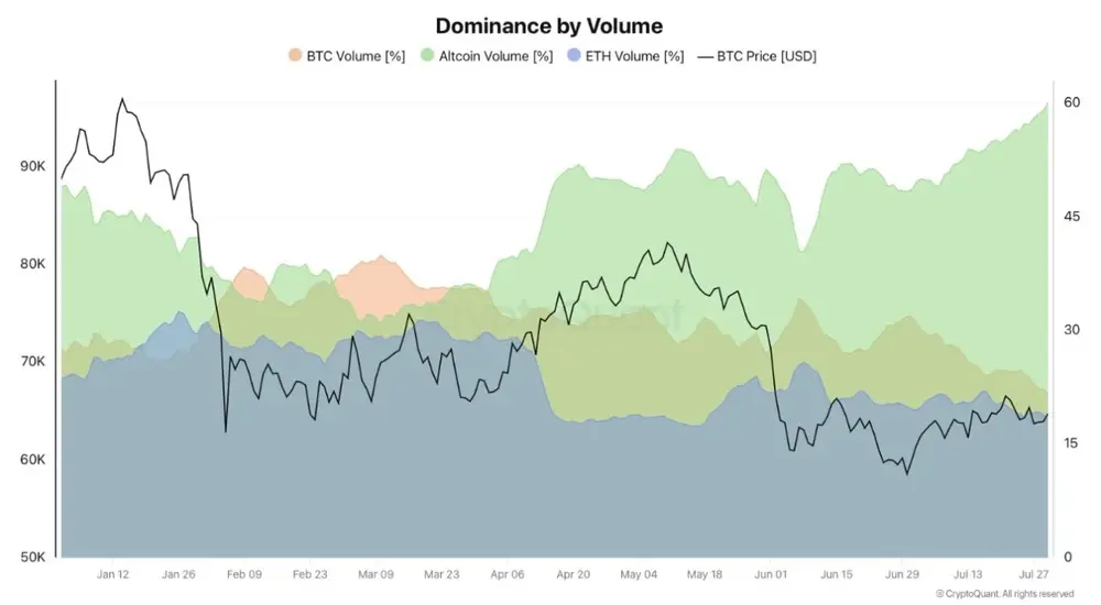 На долю альткоинов приходится 60% объема торгов на Binance
