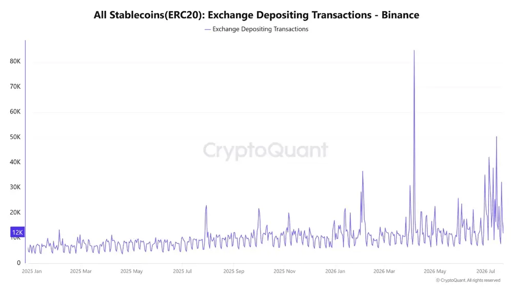 Депозиты в стейблкоинах на Binance становятся все более активными Депозиты в стейблкоинах на Binance становятся все более активными