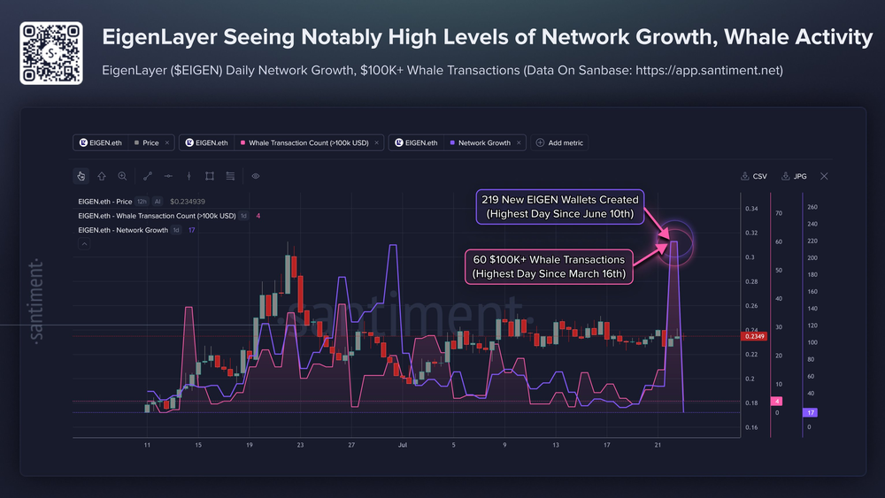 🧬 В сети Eigenlayer наблюдается высокая активность 🧬 В сети Eigenlayer наблюдается высокая активность
