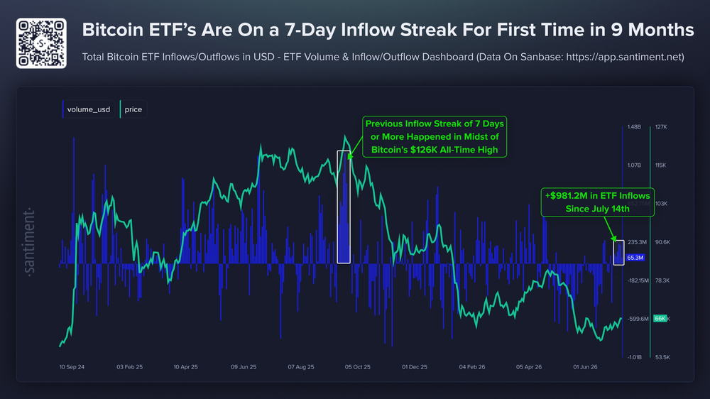 Биткоин-ETF демонстрируют приток средств в течение 7 дней подряд Биткоин-ETF демонстрируют приток средств в течение 7 дней подряд