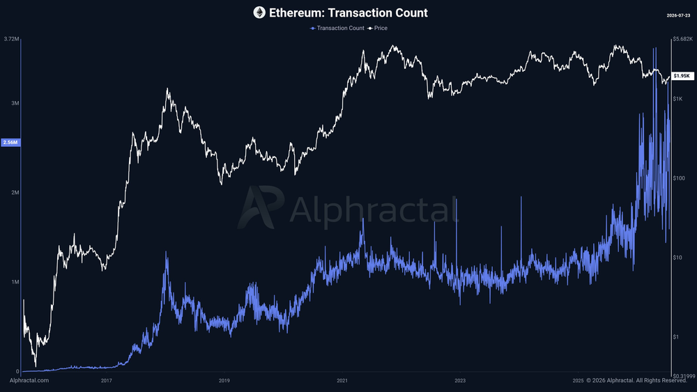 Ethereum обрабатывает 2,5 миллиона транзакций в день