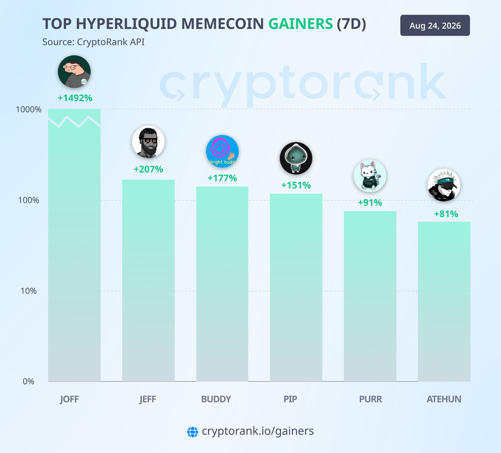 Экосистема Hyperliquid также запустила собственный сезон мемкоинов Экосистема Hyperliquid также запустила собственный сезон мемкоинов