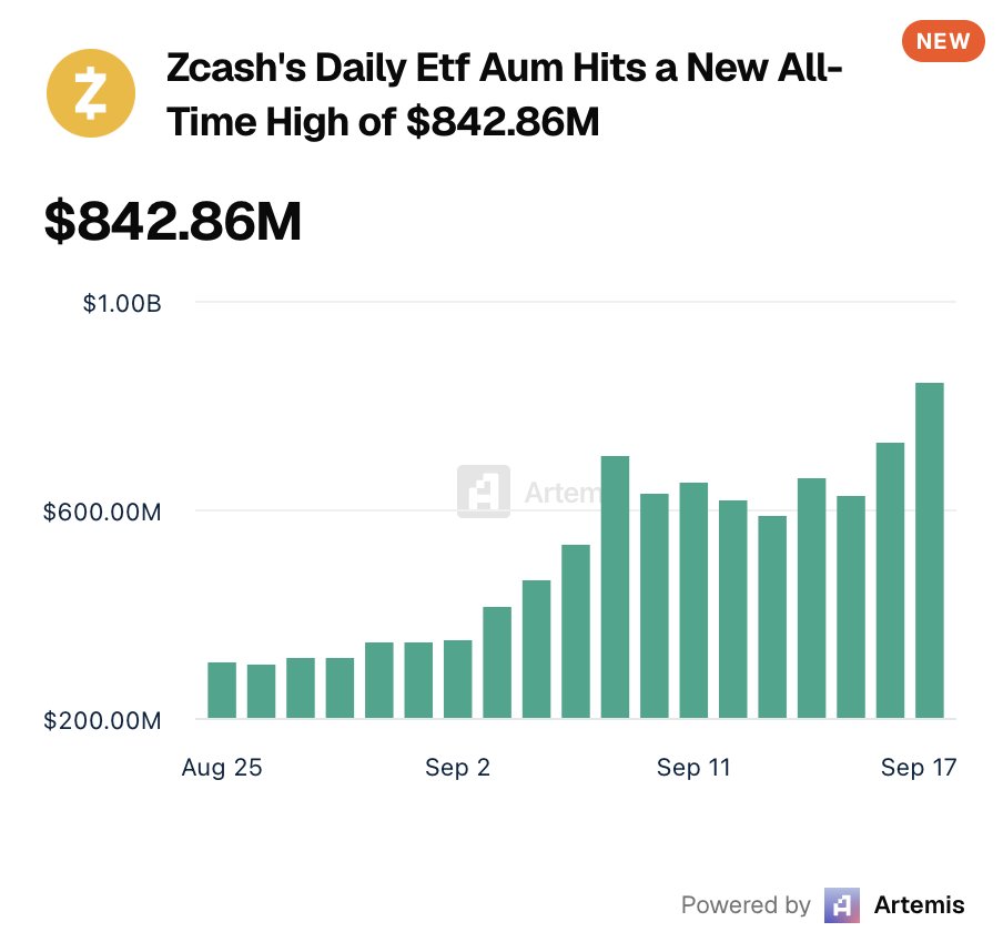 Zcash ETF приближается к отметке в 1 МИЛЛИАРД ДОЛЛАРОВ Zcash ETF приближается к отметке в 1 МИЛЛИАРД ДОЛЛАРОВ