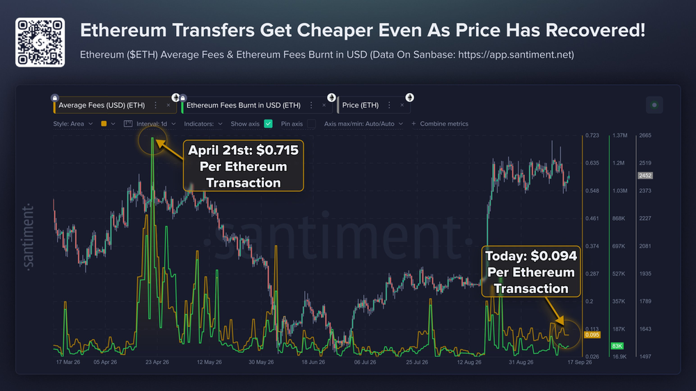 Стоимость транзакций в сети Ethereum значительно снизилась Стоимость транзакций в сети Ethereum значительно снизилась