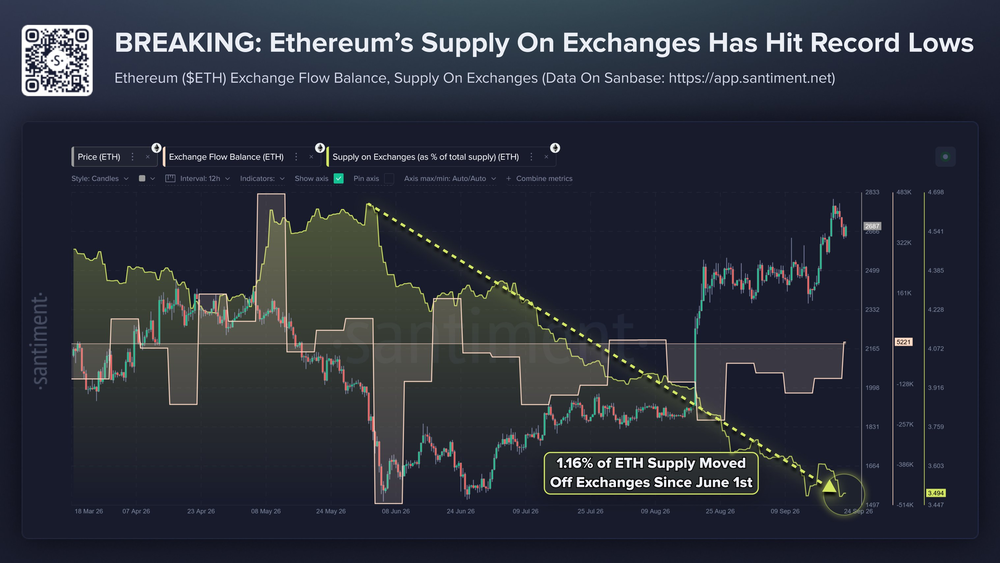 Ethereum продолжает исчезать с бирж