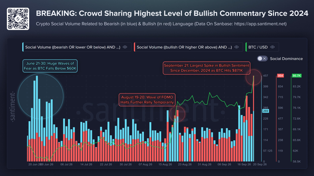 FOMO по биткоину достиг самого высокого уровня с 2024 года FOMO по биткоину достиг самого высокого уровня с 2024 года