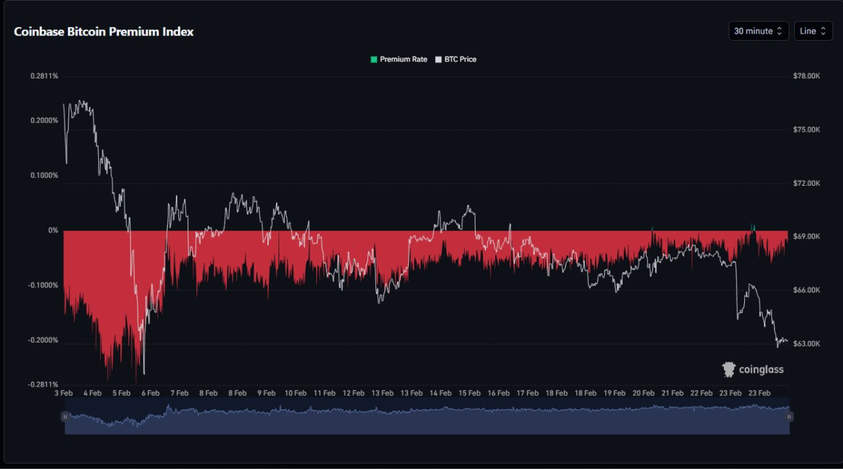 Coinbase BTC Premium 40 дней в отрицательной зоне