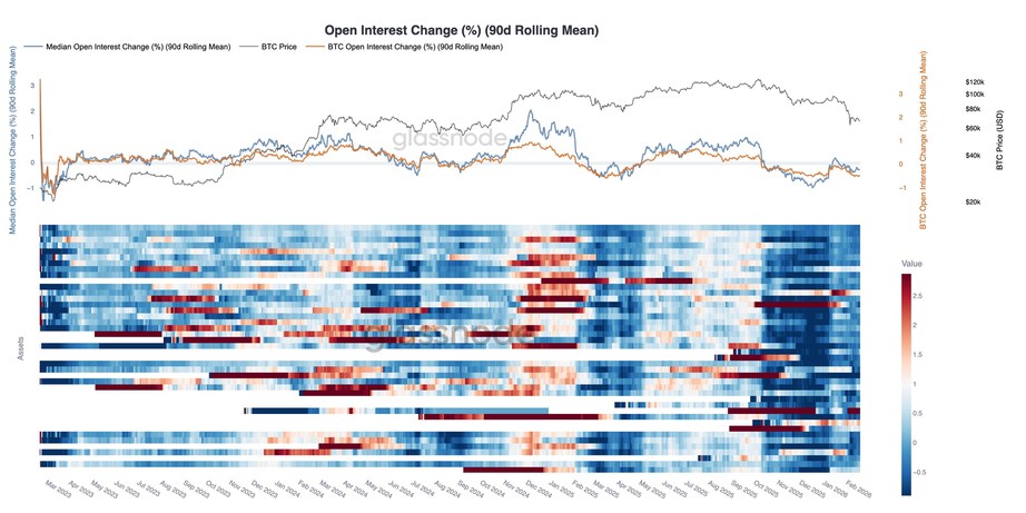 90D-SMA для основных криптоактивов остается отрицательной