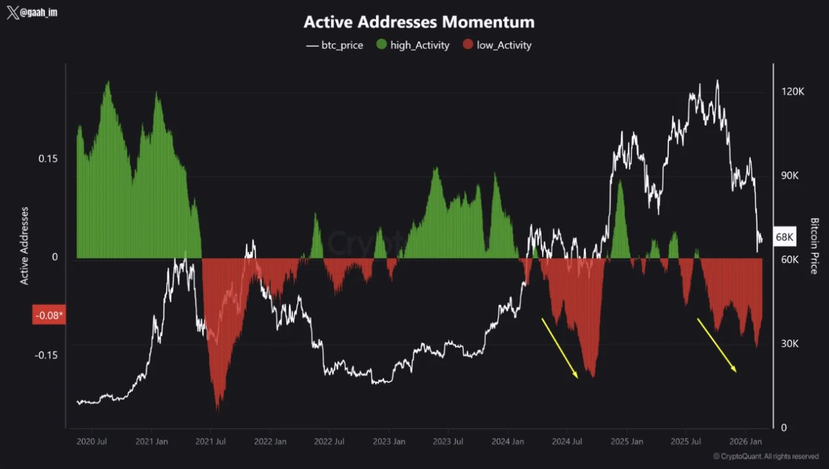 Биткоин демонстрирует низкую сетевую активность Биткоин демонстрирует низкую сетевую активность