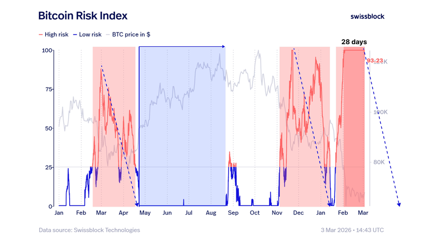 Индекс риска биткоина начал снижаться