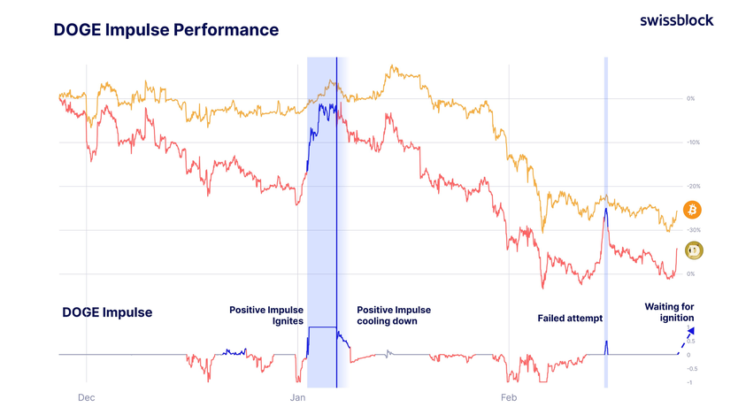 Для Dogecoin наступает «последний шанс»