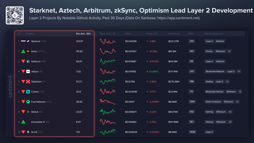 Лучшие криптовалюты Layer 2 по версии разработчиков
