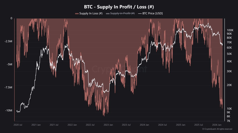 Около 9,09 млн $BTC, или примерно 46% монет приносят убытки