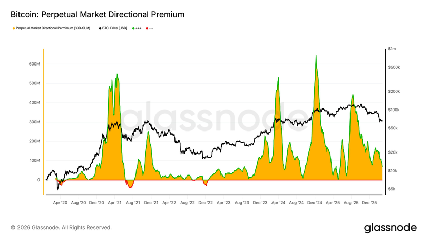 Премия Perpetual Market Directional снова сокращается