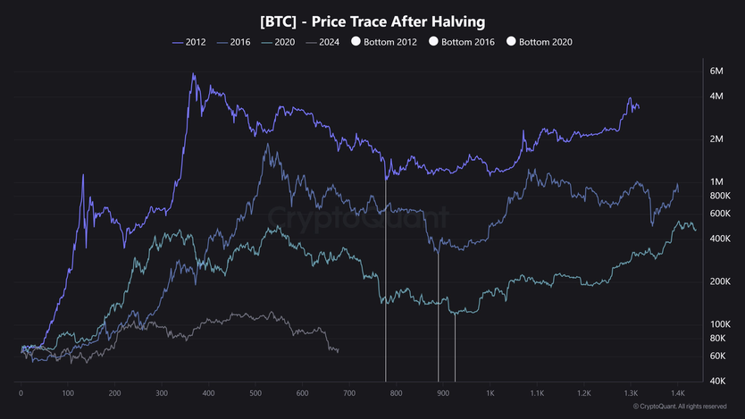 Для формирования дна требуется время