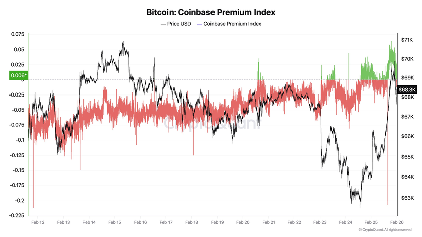 Давление со стороны продавцов на Coinbase ослабевает