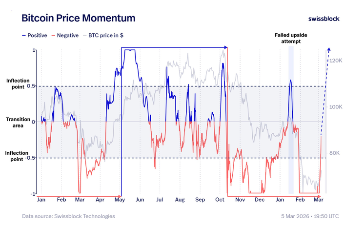 Bitcoin Price Momentum сигнализирует о критическом сдвиге