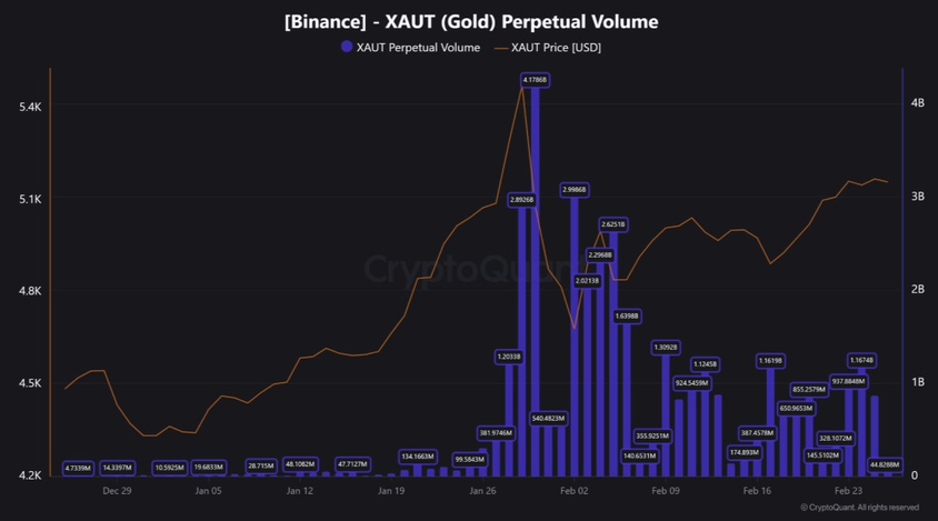 📈🟡 XAUT официально вошла в топ-10 фьючерсных торговых пар на Binance
