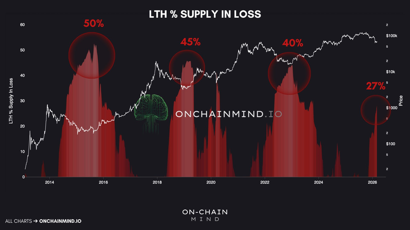 Показатель доли долгосрочных держателей BTC, понесших убытки - 27%
