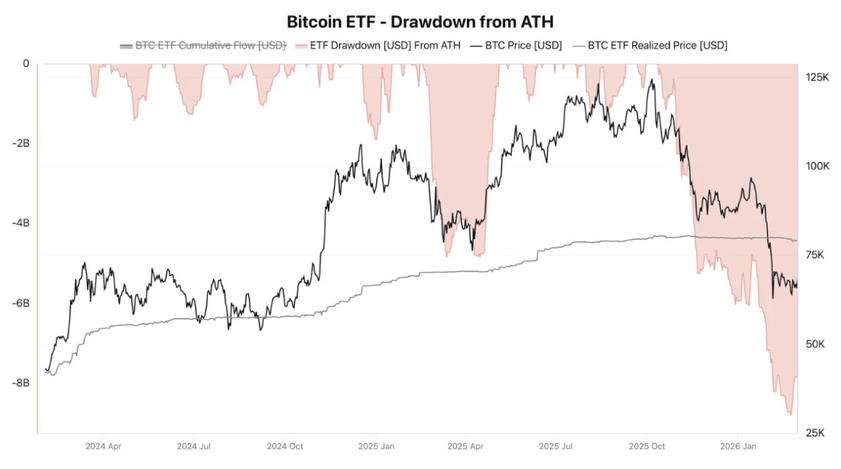 Биткоин-ETF пережили самую сильную просадку с момента запуска