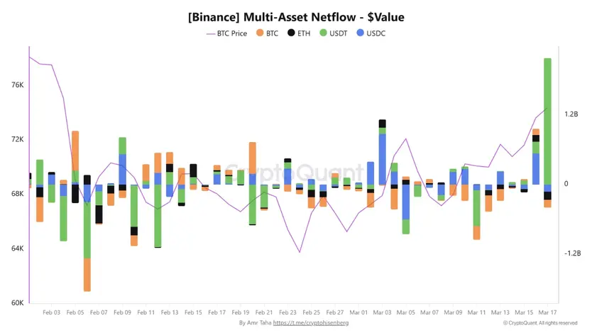 Binance зафиксировала приток USDT на сумму 2,2 миллиарда долларов