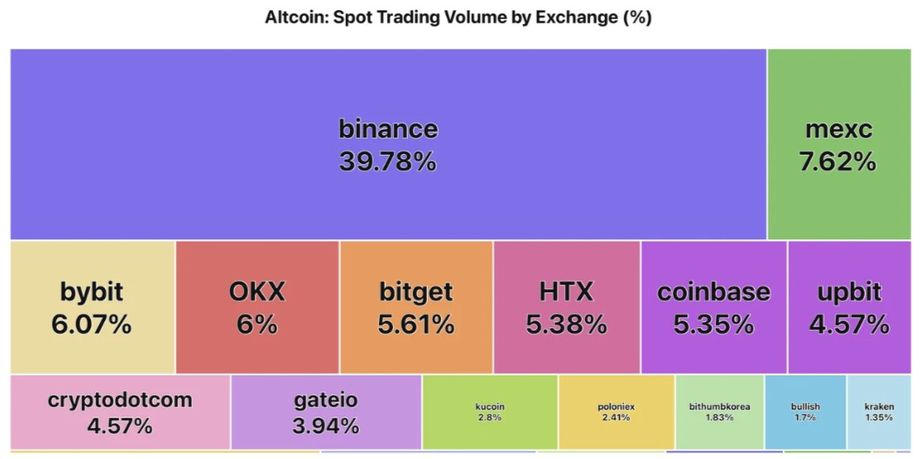Объемы торгов альткоинами на биржах