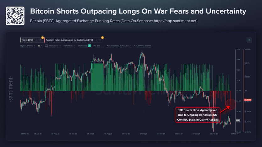 На биржах ставки финансирования смещены в сторону коротких позиций