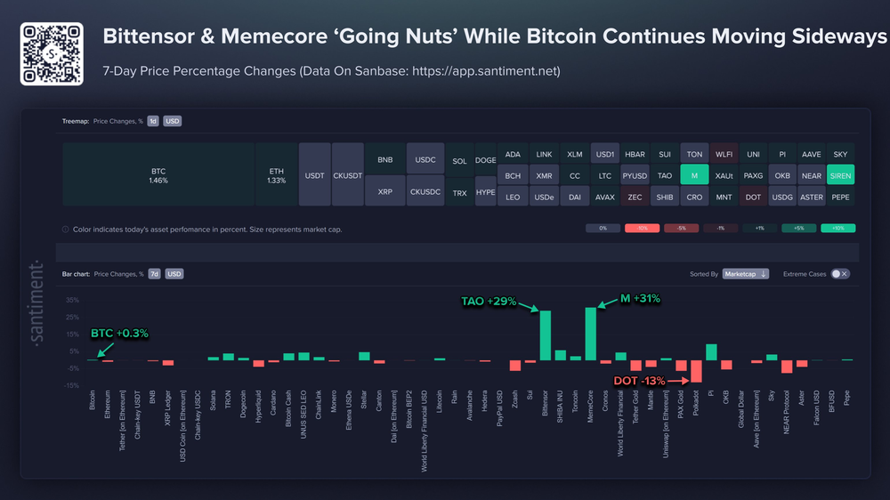 Bittensor TAO и Memecore растут в цене