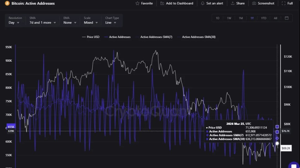 Биткоин постепенно остывает