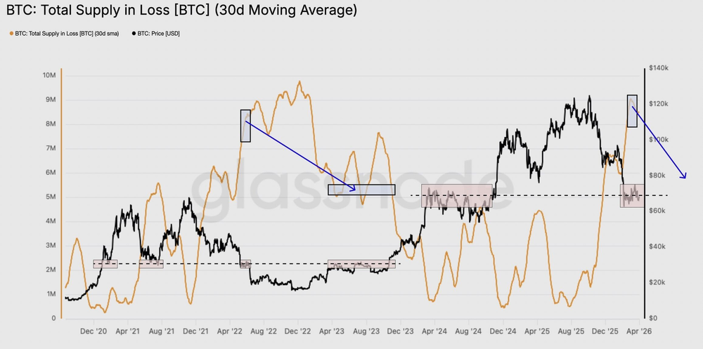 Держатели биткоинов несут нереализованные убытки ~$600 млрд