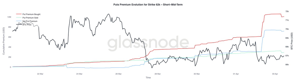 После экспирации спрос на пут-опционы с ценой 62 000 вырос