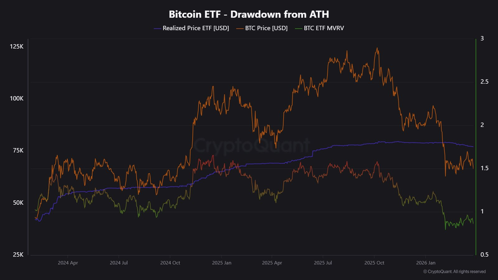 Биткоин торгуется ниже цены реализации ETF