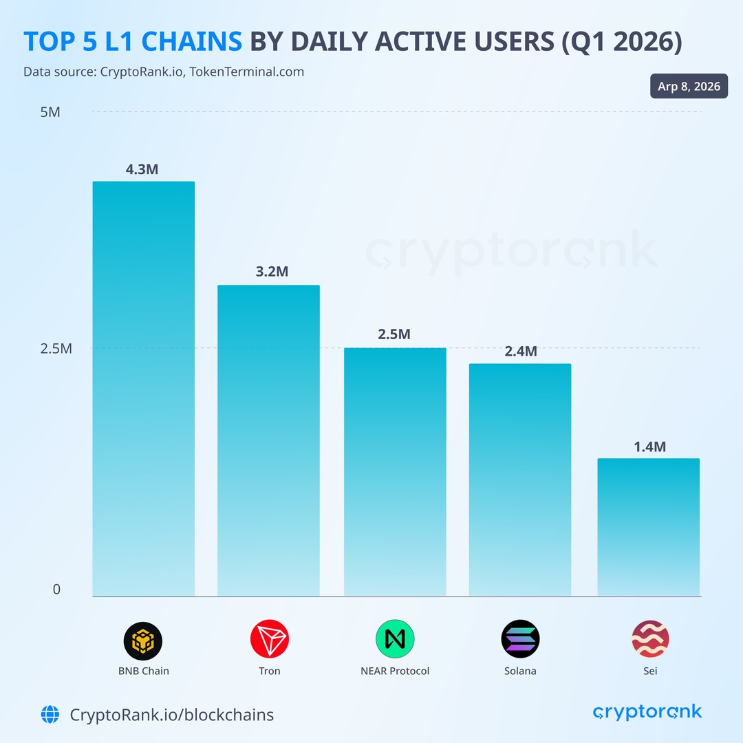 Топ-10 блокчейнов по количеству активных пользователей Топ-10 блокчейнов по количеству активных пользователей