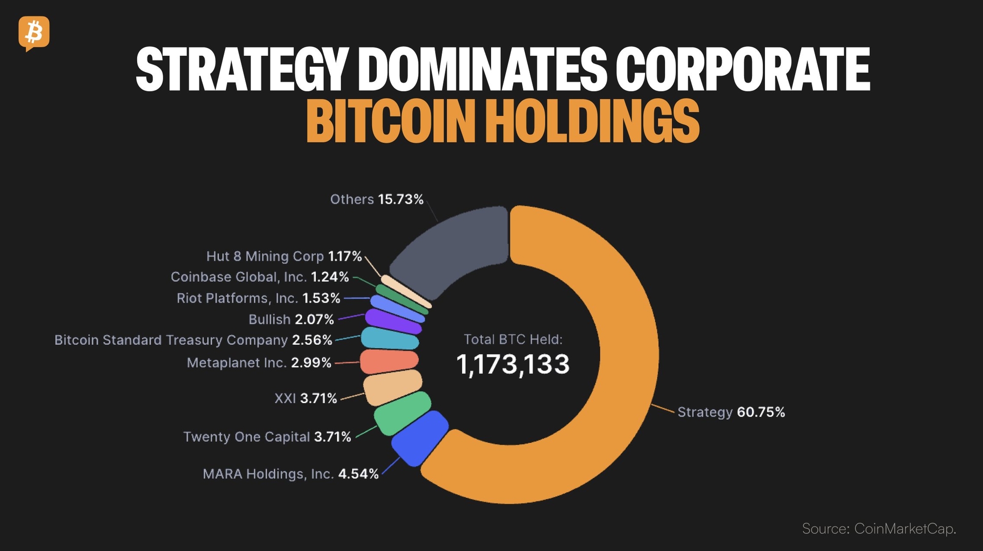 Корпоративное внедрение BTC набирает обороты Корпоративное внедрение BTC набирает обороты