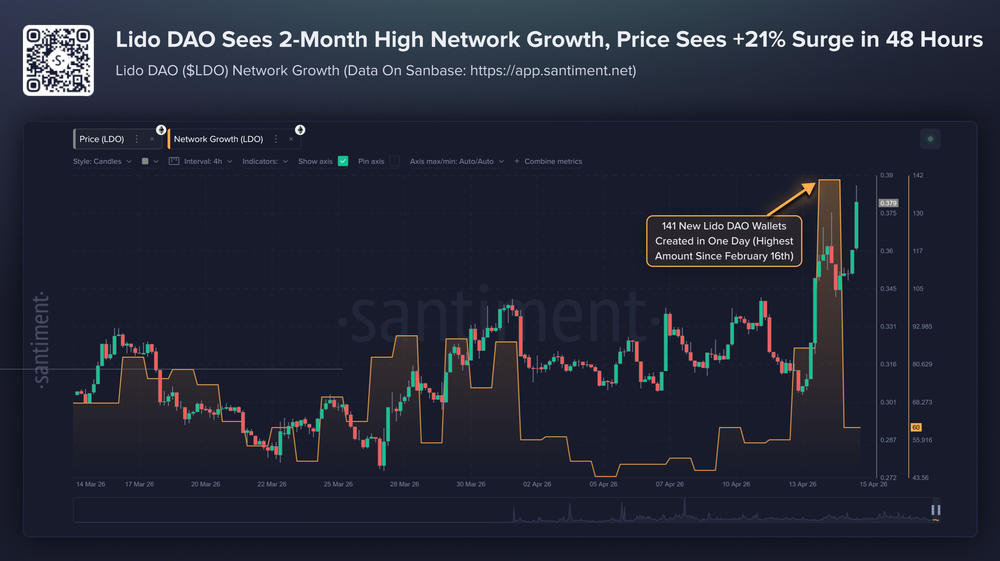 За один день в Lido Dao было создано 141 000 новых кошельков